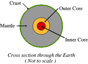 Earth Cross section