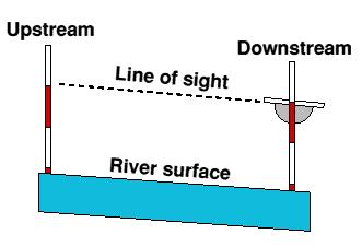 Measuring a gradient