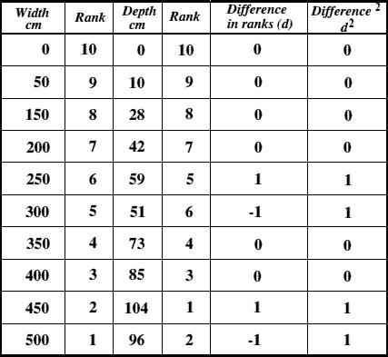 Tabulated